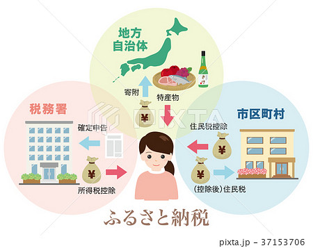 ふるさと納税の仕組み 37153706