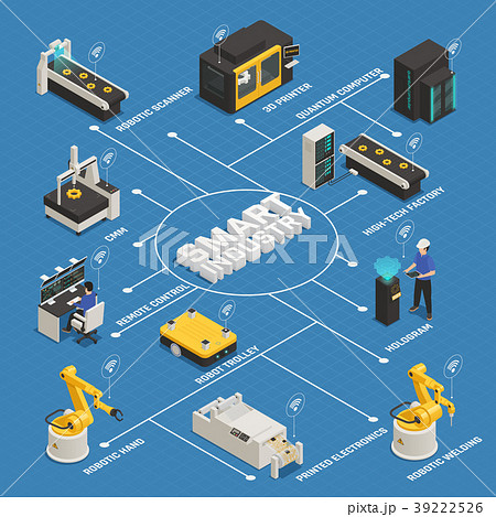 Smart Industry Manufacturing Isometric Flowchart Smart Industry Manufacturing Isometric Flowchart 39222526