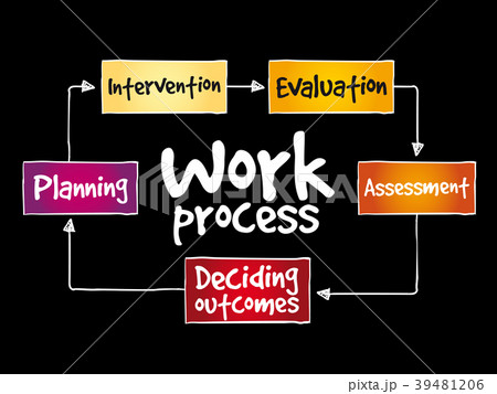 Work process mind map 39481206