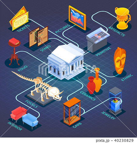 History Museum Flowchart Composition 40230829