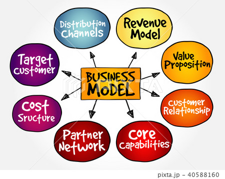 Business model strategy mind map 40588160