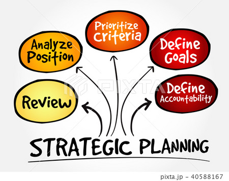 Strategic Planning mind map 40588167