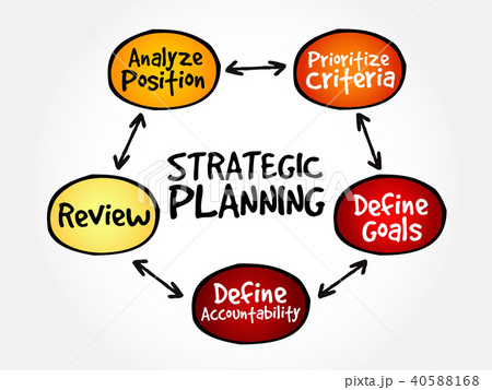 Strategic Planning mind map Strategic Planning mind map 40588168