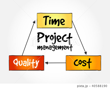 Project management, mind map Project management, mind map 40588190
