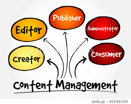 Content Management mind map flowchart Content Management mind map flowchart 40588198