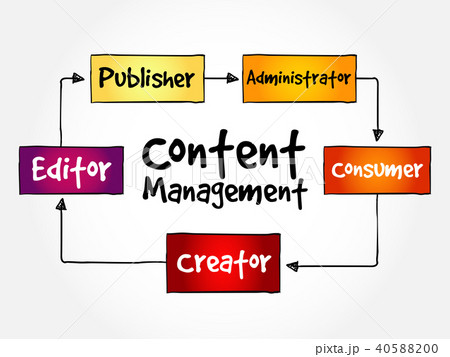 Content Management mind map flowchart Content Management mind map flowchart 40588200