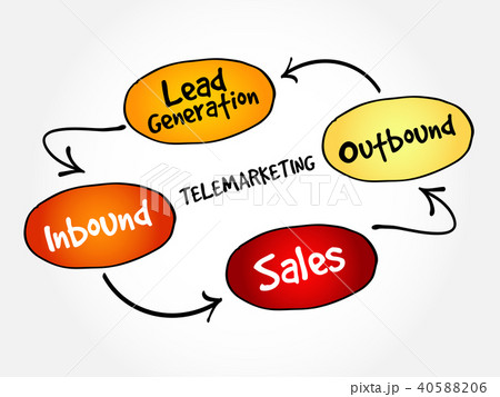 Telemarketing mind map flowchart Telemarketing mind map flowchart 40588206