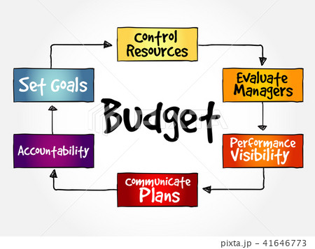 Purposes of maintaining Budget mind map Purposes of maintaining Budget mind map 41646773