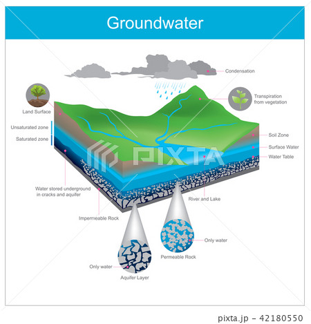 Groundwater. Water natural is stored underground Groundwater. Water natural is stored underground 42180550