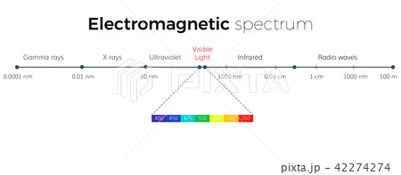 Electromagnetic Spectrum  scale 42274274