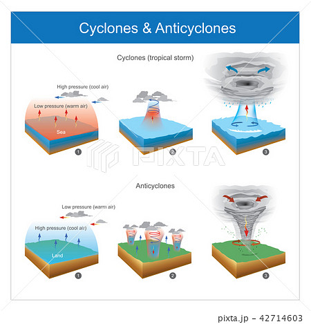Cyclones & Anticyclones.  42714603