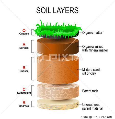 soil layers 43397386