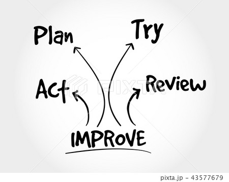 Continuous improvement process 43577679