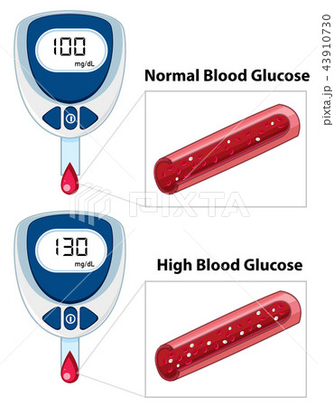 glucose is measured in