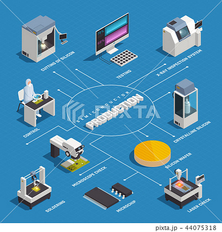 Isometric Semiconductor Production Flowchart 44075318