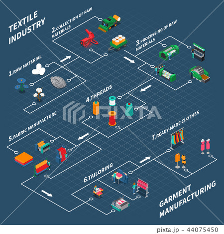 Textile Industrial Isometric Flowchart 44075450