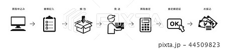 ネット買取サービスの流れ 44509823