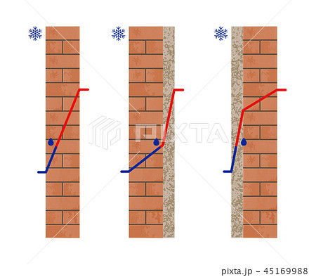 Dew Point in a Wall 45169988