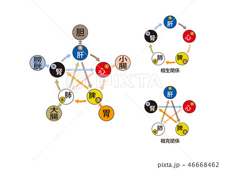 詳しい五行図 46668462