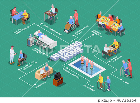 Nursing Home Isometric Flowchart Nursing Home Isometric Flowchart 46726354