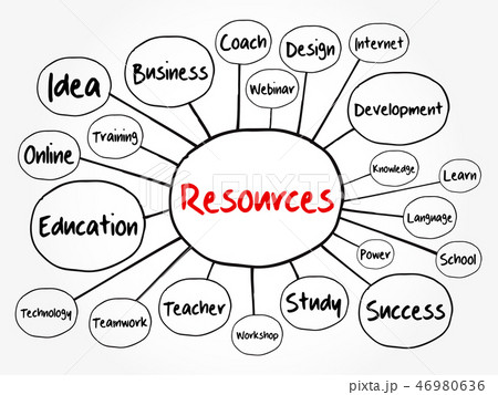 RESOURCES mind map flowchart 46980636