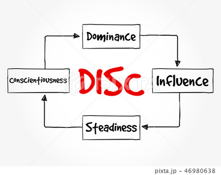 DISC acronym - personal assessment tool DISC acronym - personal assessment tool 46980638