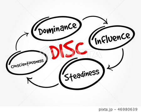 DISC acronym - personal assessment tool DISC acronym - personal assessment tool 46980639
