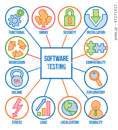 Types of software testing, linear icon set, vector Types of software testing, linear icon set, vector 47271417