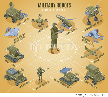 Military Robots Isometric Flowchart  47862617