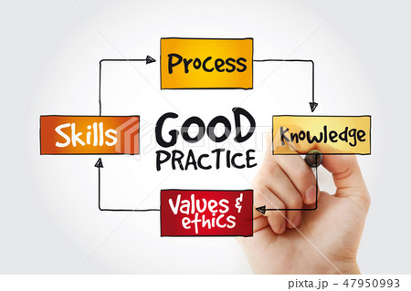 Good practices mind map with marker Good practices mind map with marker 47950993