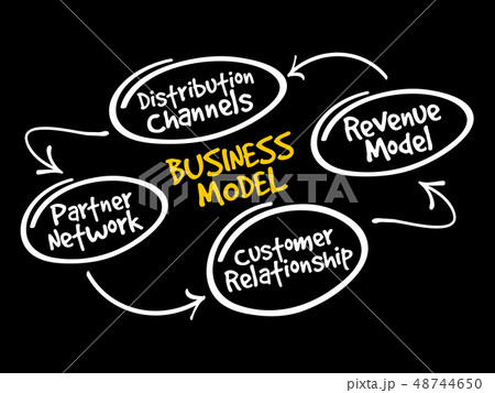 Business Model mind map flowchart 48744650