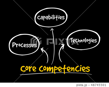 Core Competencies mind map flowchart 48745501