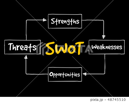 Strengths Weaknesses Opportunities Threats 48745510