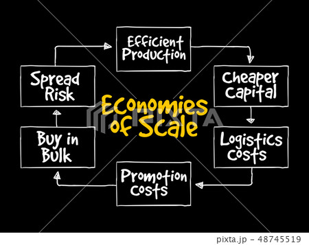 Economies of scale mind map flowchart Economies of scale mind map flowchart 48745519