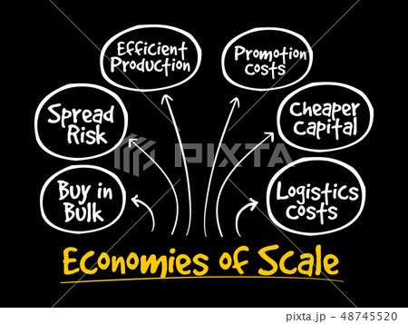 Economies of scale mind map flowchart Economies of scale mind map flowchart 48745520