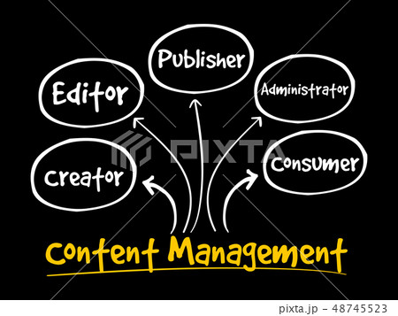 Content Management mind map flowchart 48745523