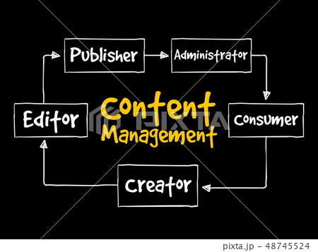 Content Management mind map flowchart 48745524