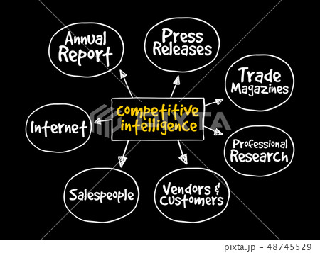 Competitive Intelligence Sources mind map 48745529