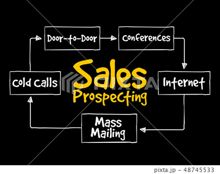 Sales prospecting activities mind map Sales prospecting activities mind map 48745533