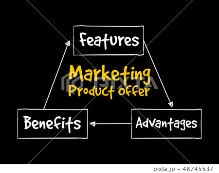 Marketing product offer mind map flowchart 48745537