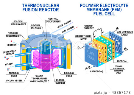 Fuel cell and Thermonuclear fusion reactor. Vector. Devices that receives energy from thermonuclear Fuel cell and Thermonuclear fusion reactor. Vector. Devices that receives energy from thermonuclear 48867178