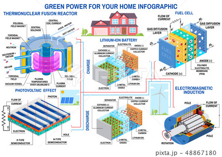 Green power generation. Wind turbine, solar panel, battery, fusion reactor and fuel cell. Vector Green power generation. Wind turbine, solar panel, battery, fusion reactor and fuel cell. Vector 48867180