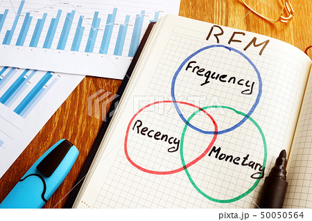 RFM Recency Frequency Monetary Value RFM Recency Frequency Monetary Value 50050564