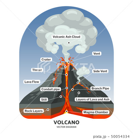 Volcano cross section with hot lava and volcanic ash cloud vector diagram Volcano cross section with hot lava and volcanic ash cloud vector diagram 50054334