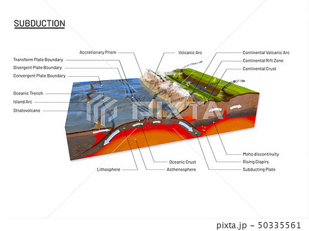 Ground cross-section explain subduction, tectonics Ground cross-section explain subduction, tectonics 50335561