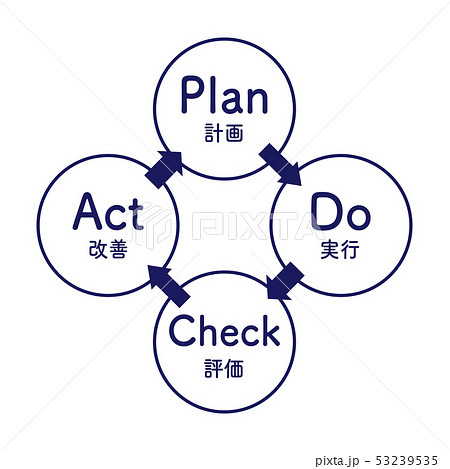 Pdca ビジネス シンプル 図解 イラストのイラスト素材 53239535 Pixta
