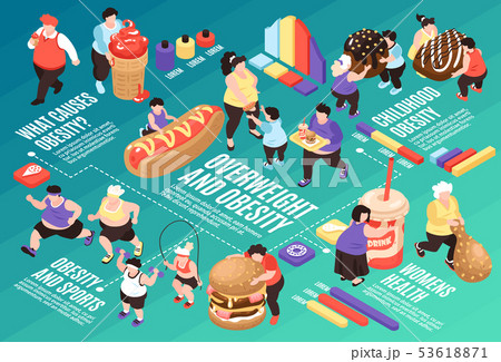 Obesity Risks Isometric Flowchart Obesity Risks Isometric Flowchart 53618871