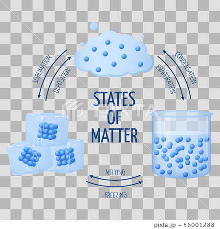 Different states of matter solid, liquid, gas vector diagram Different states of matter solid, liquid, gas vector diagram 56001288