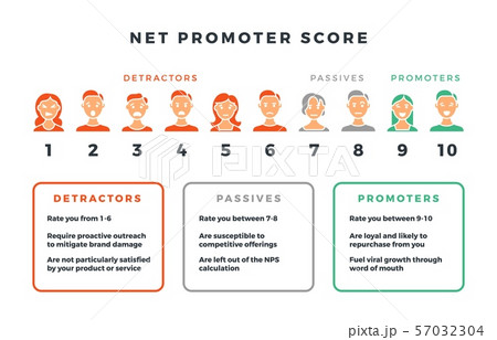 Net promoter score formula for network marketing. Vector nps infographic isolated on white Net promoter score formula for network marketing. Vector nps infographic isolated on white 57032304