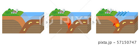 海溝型地震発生のメカニズム 立体図解 断面図イラスト (文字なし) 海溝型地震発生のメカニズム 立体図解 断面図イラスト (文字なし) 57150747